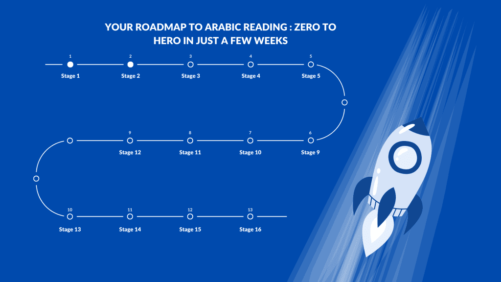Arabic reading,Zero to Hero,Few Weeks,Roadmap to Reading Arabic - Your Roadmap to Reading Arabic: Zero to Hero in Just a Few Weeks - IJAAZAH Arabic Reading - Ijaazah Academy