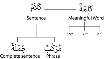 Arabic Reading,Arabic Course,Arabic Language - Unveiling the Mystery: A Step-by-Step Approach to Arabic Reading - IJAAZAH Arabic Reading - Sentence