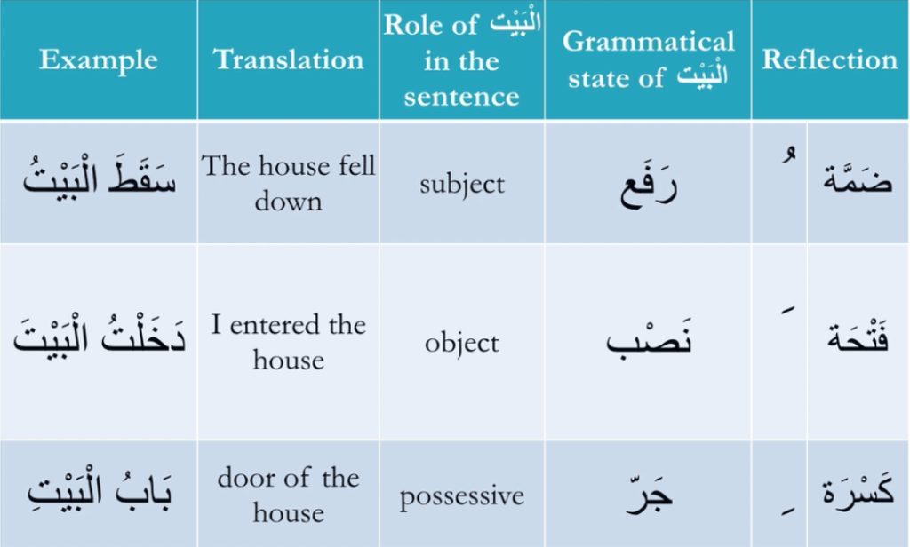 Arabic Reading,Grammar and Syntax,ب - Arabic Reading 101: Master the Basics and Beyond - IJAAZAH Arabic Reading - Grammar and Syntax arabic