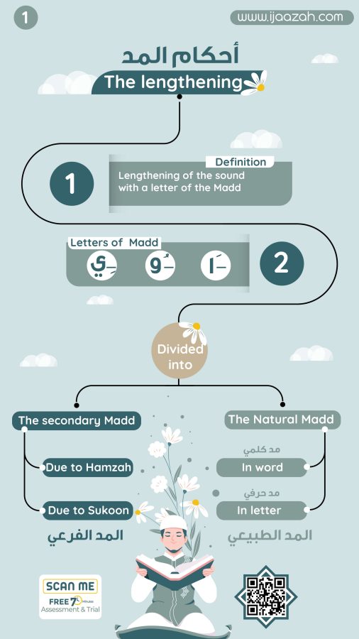- Tajweed Mind Map gift - IJAAZAH أحكام المد -01